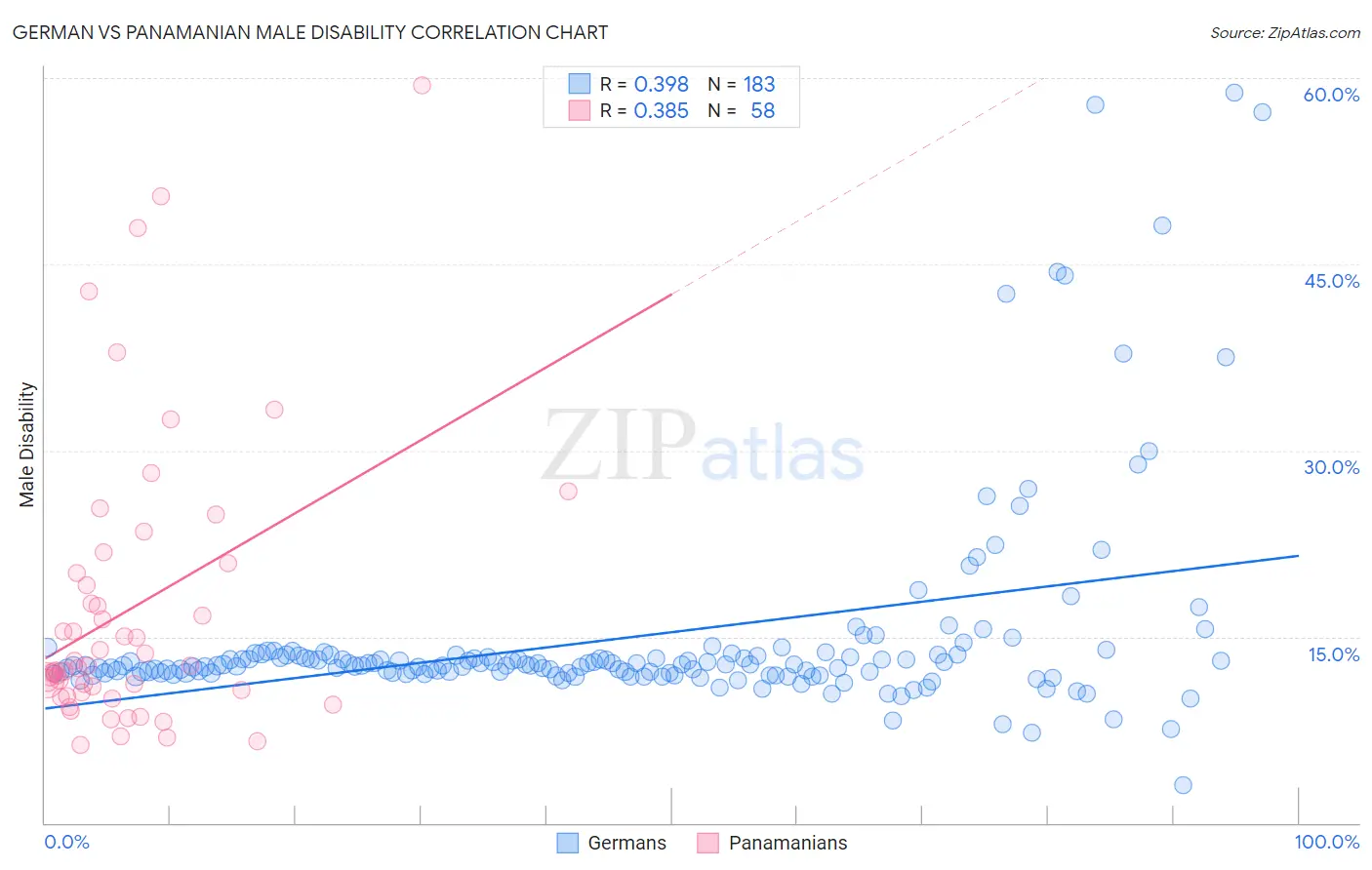 German vs Panamanian Male Disability
