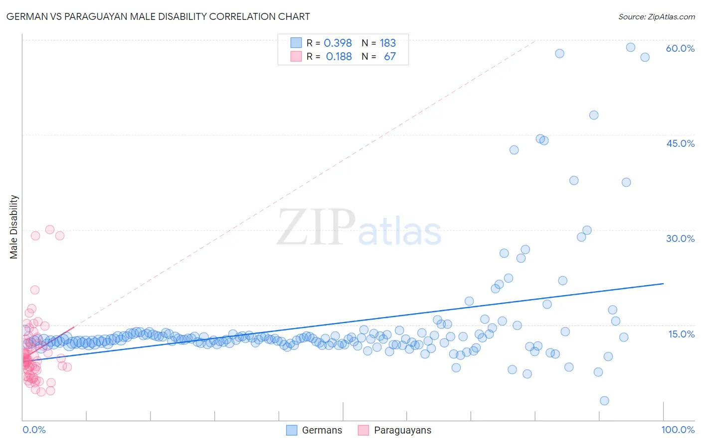 German vs Paraguayan Male Disability