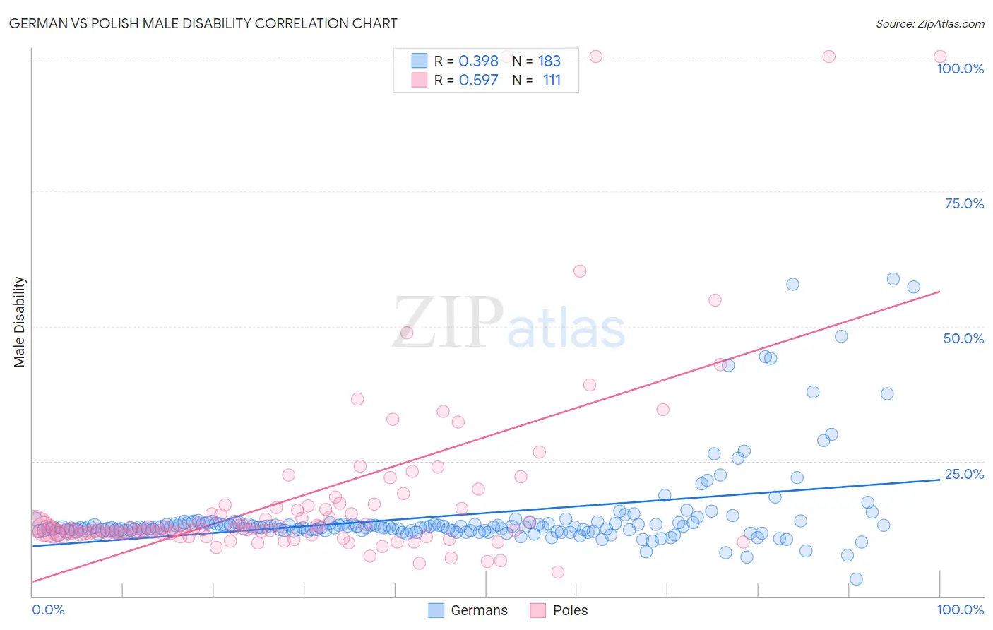 German vs Polish Male Disability