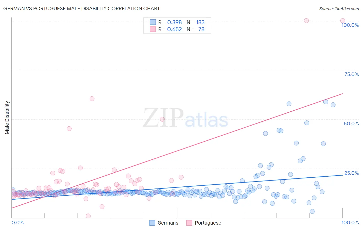 German vs Portuguese Male Disability