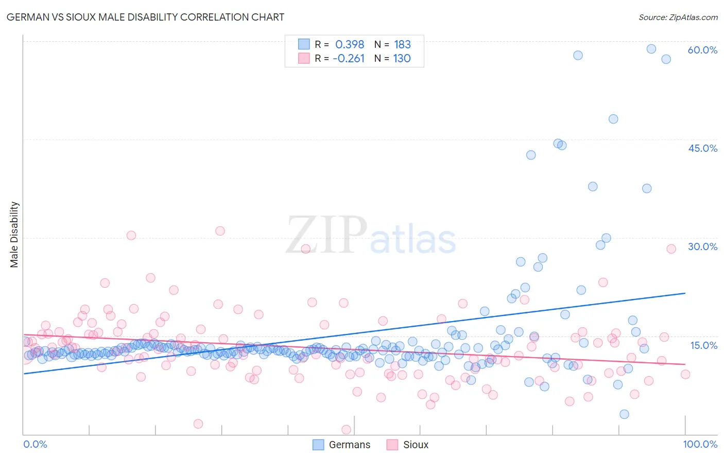 German vs Sioux Male Disability