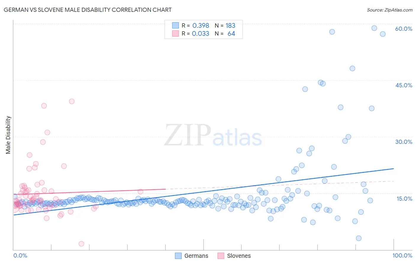 German vs Slovene Male Disability