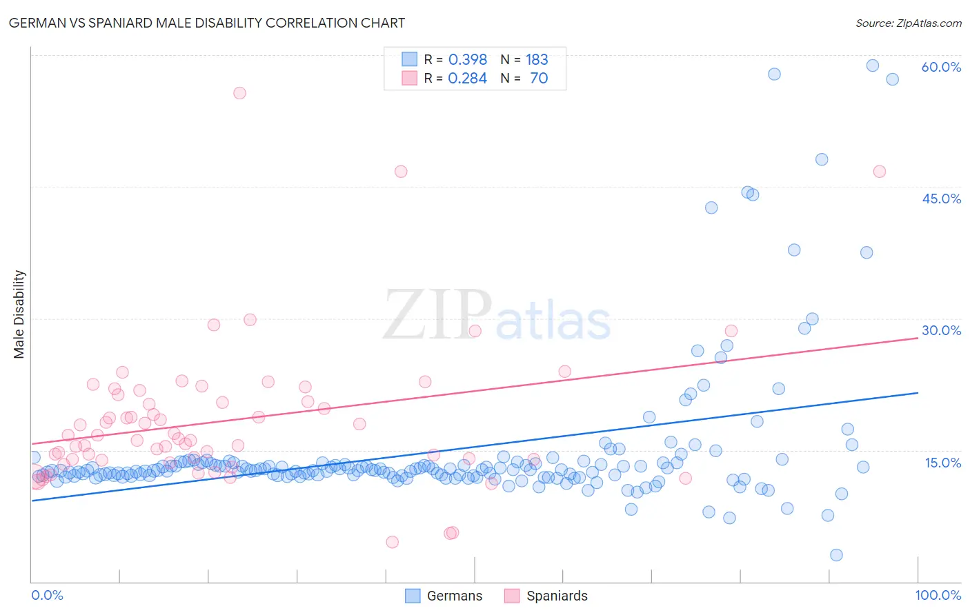German vs Spaniard Male Disability