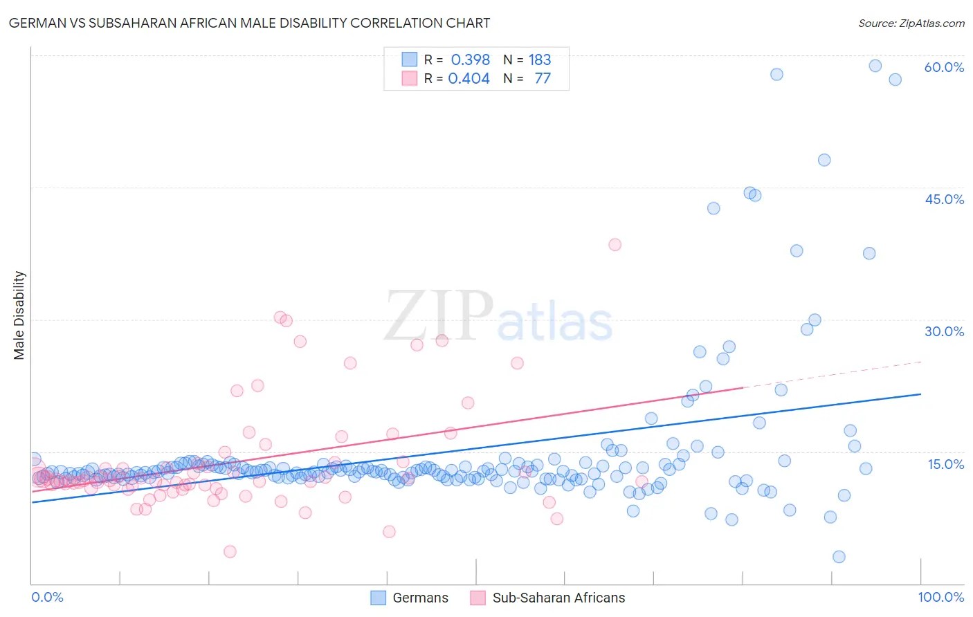German vs Subsaharan African Male Disability