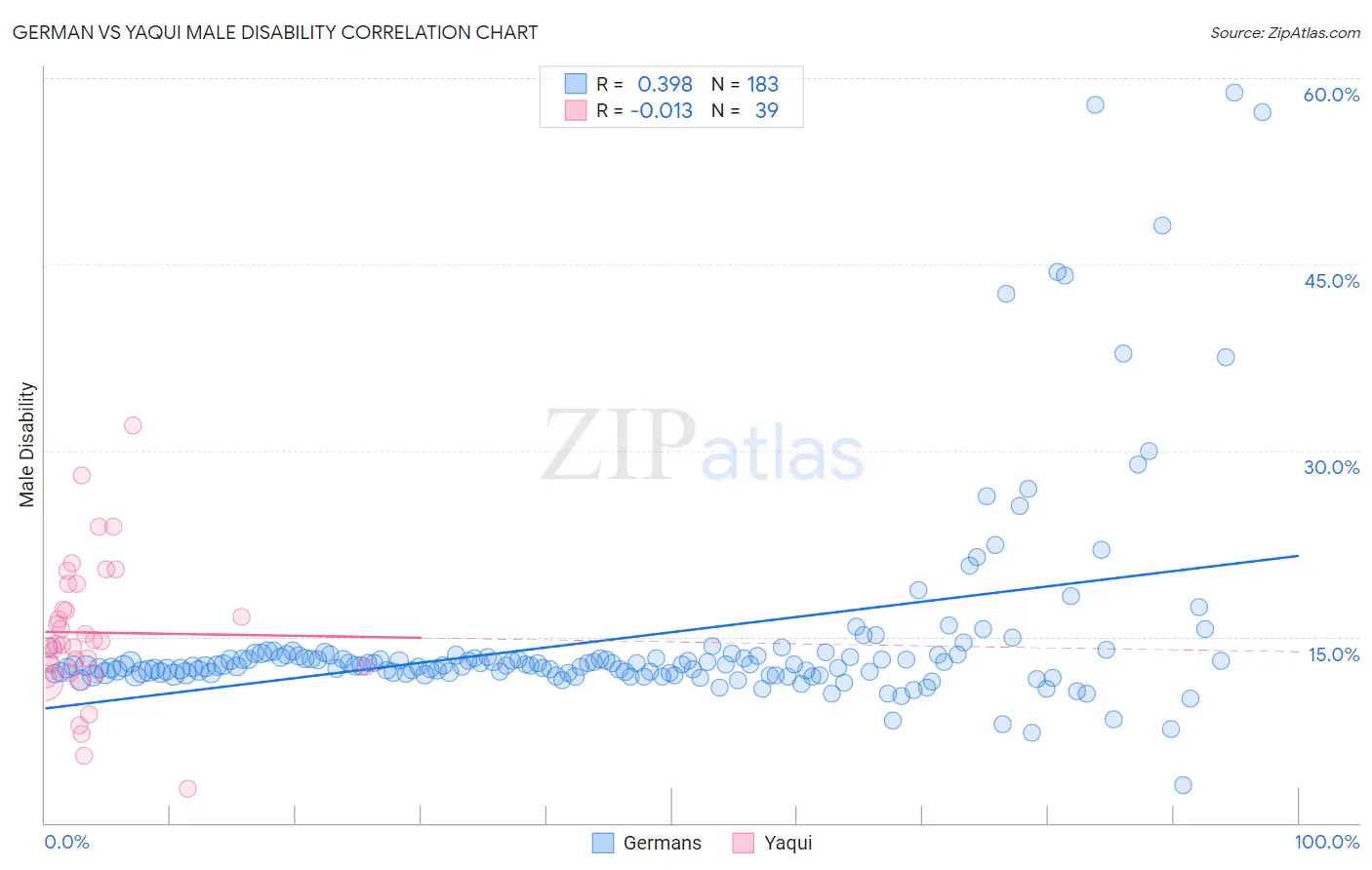 German vs Yaqui Male Disability