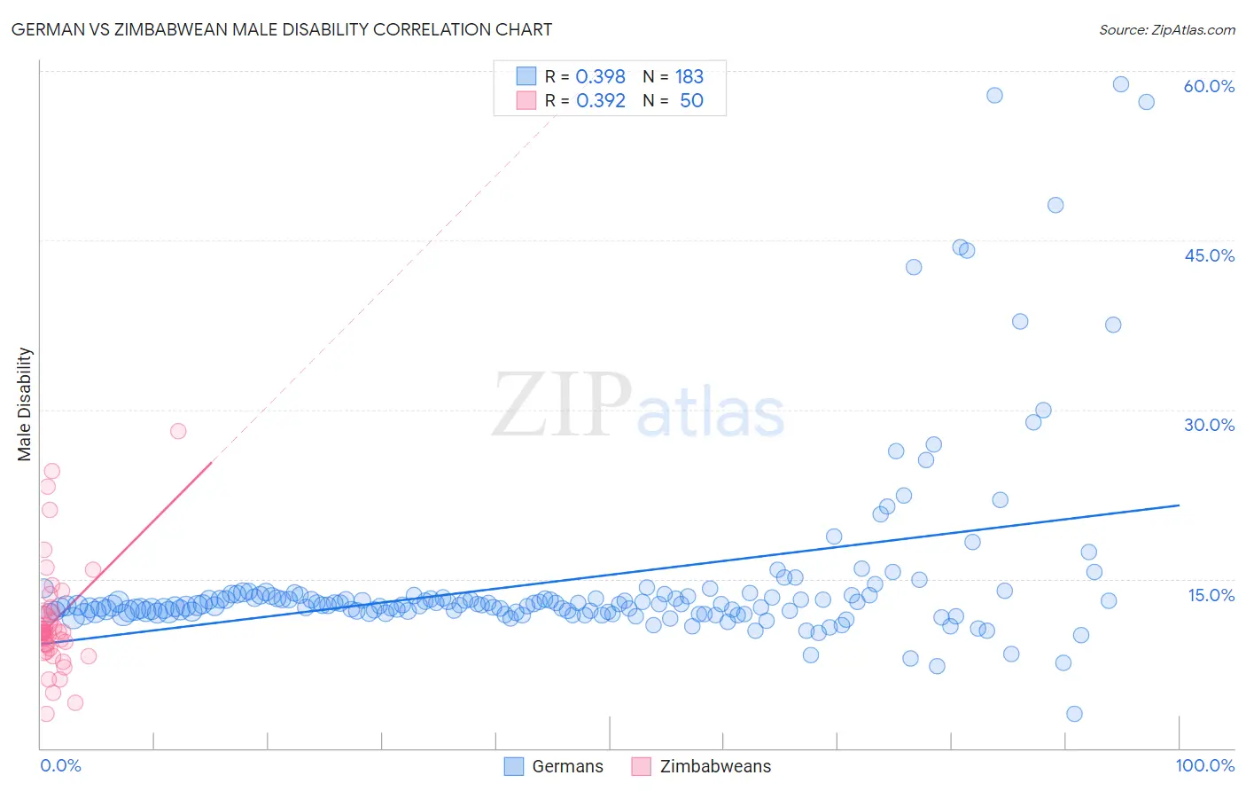 German vs Zimbabwean Male Disability