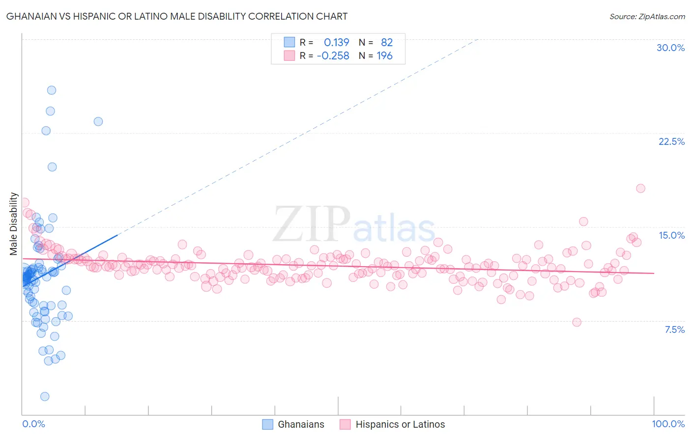 Ghanaian vs Hispanic or Latino Male Disability