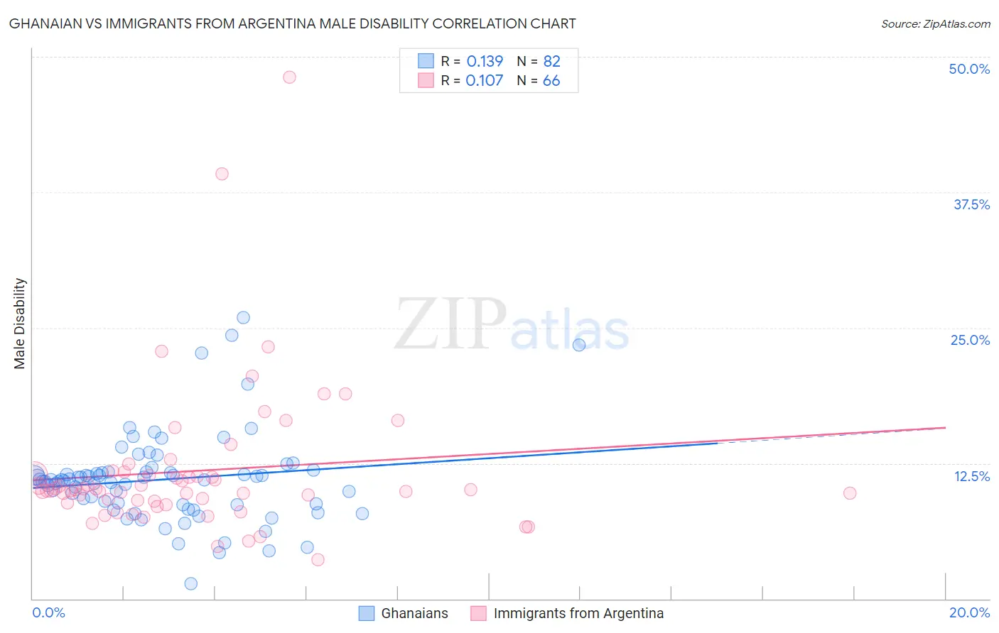 Ghanaian vs Immigrants from Argentina Male Disability