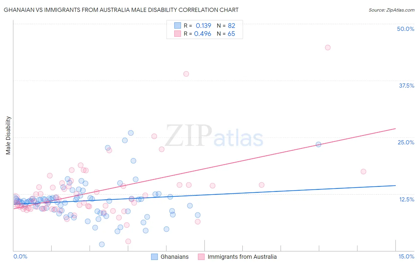 Ghanaian vs Immigrants from Australia Male Disability
