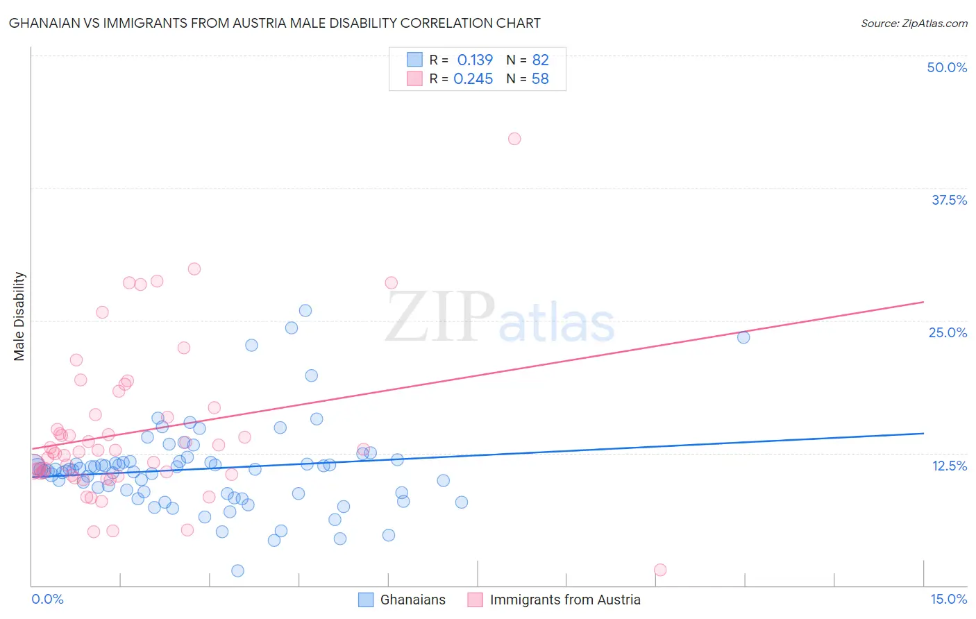 Ghanaian vs Immigrants from Austria Male Disability