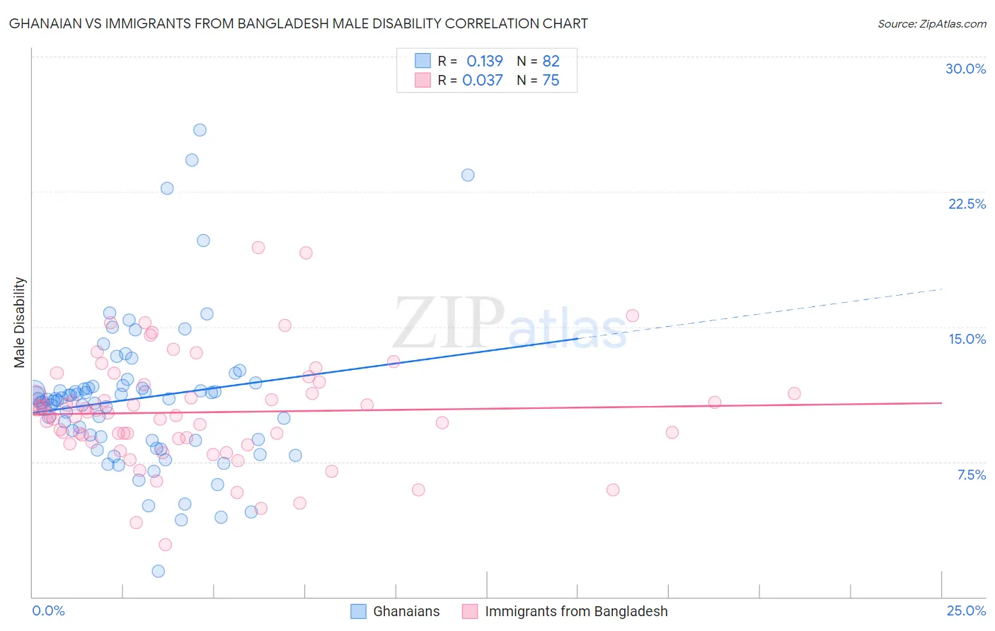 Ghanaian vs Immigrants from Bangladesh Male Disability