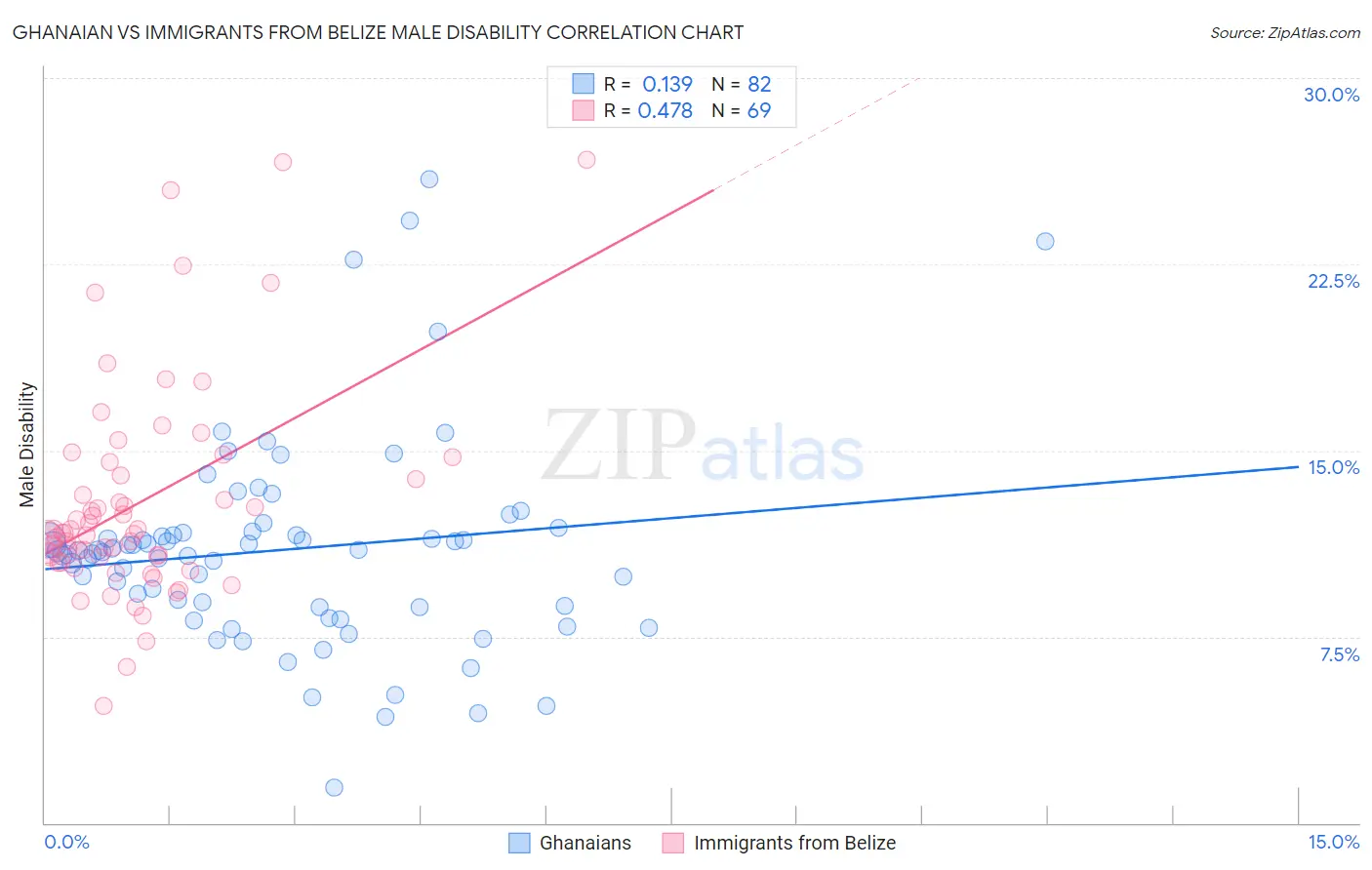 Ghanaian vs Immigrants from Belize Male Disability