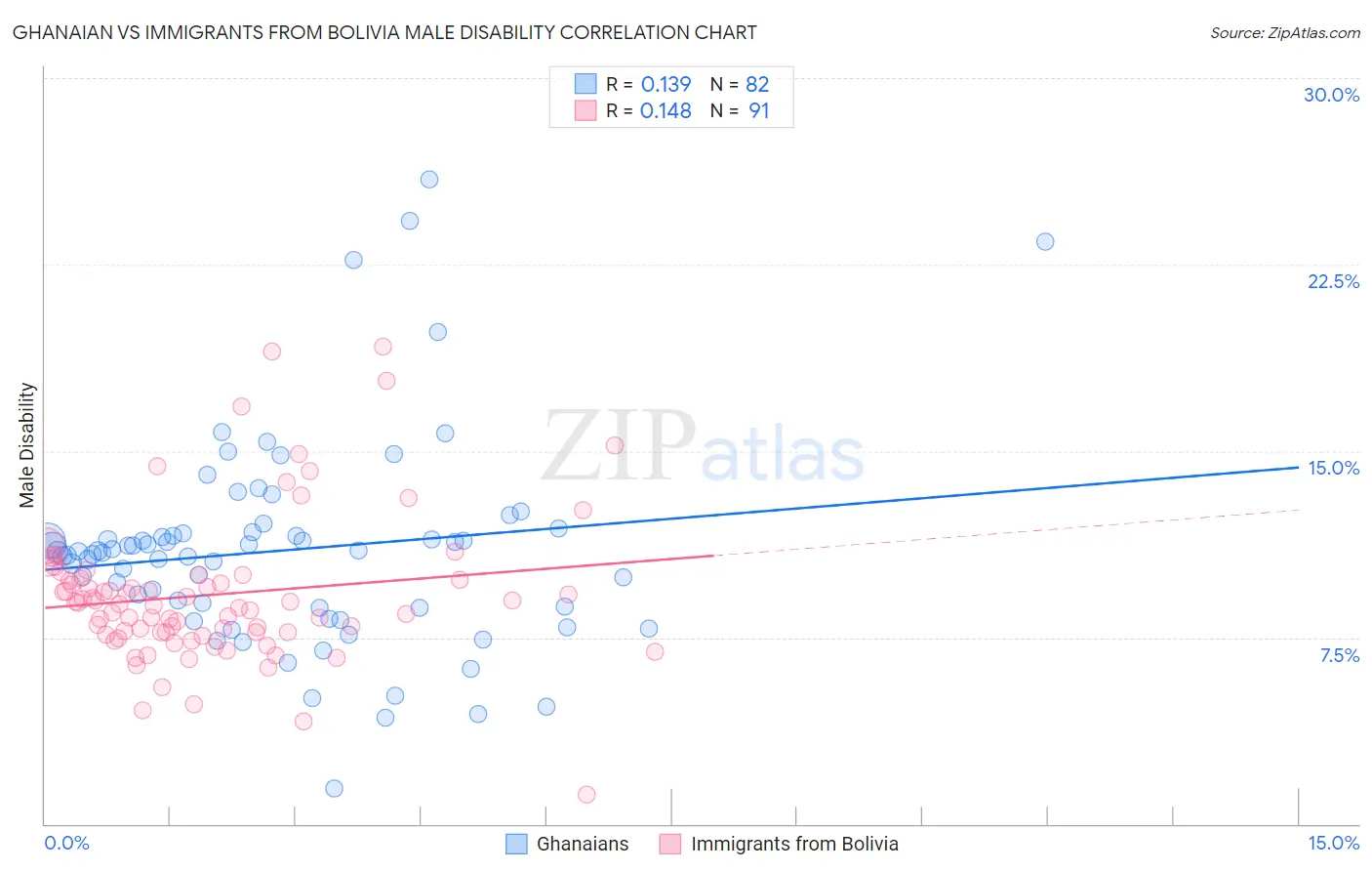 Ghanaian vs Immigrants from Bolivia Male Disability