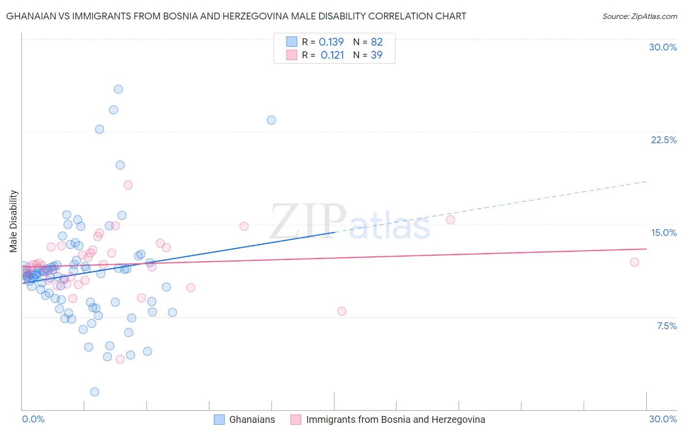 Ghanaian vs Immigrants from Bosnia and Herzegovina Male Disability
