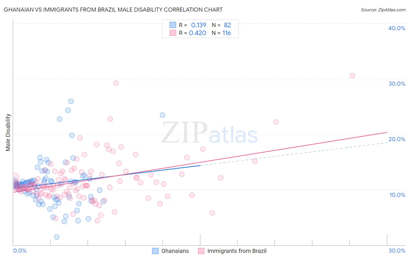 Ghanaian vs Immigrants from Brazil Male Disability