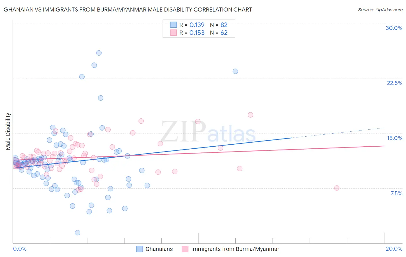 Ghanaian vs Immigrants from Burma/Myanmar Male Disability