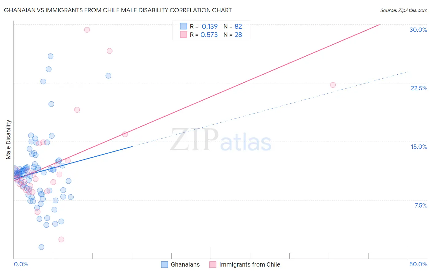 Ghanaian vs Immigrants from Chile Male Disability