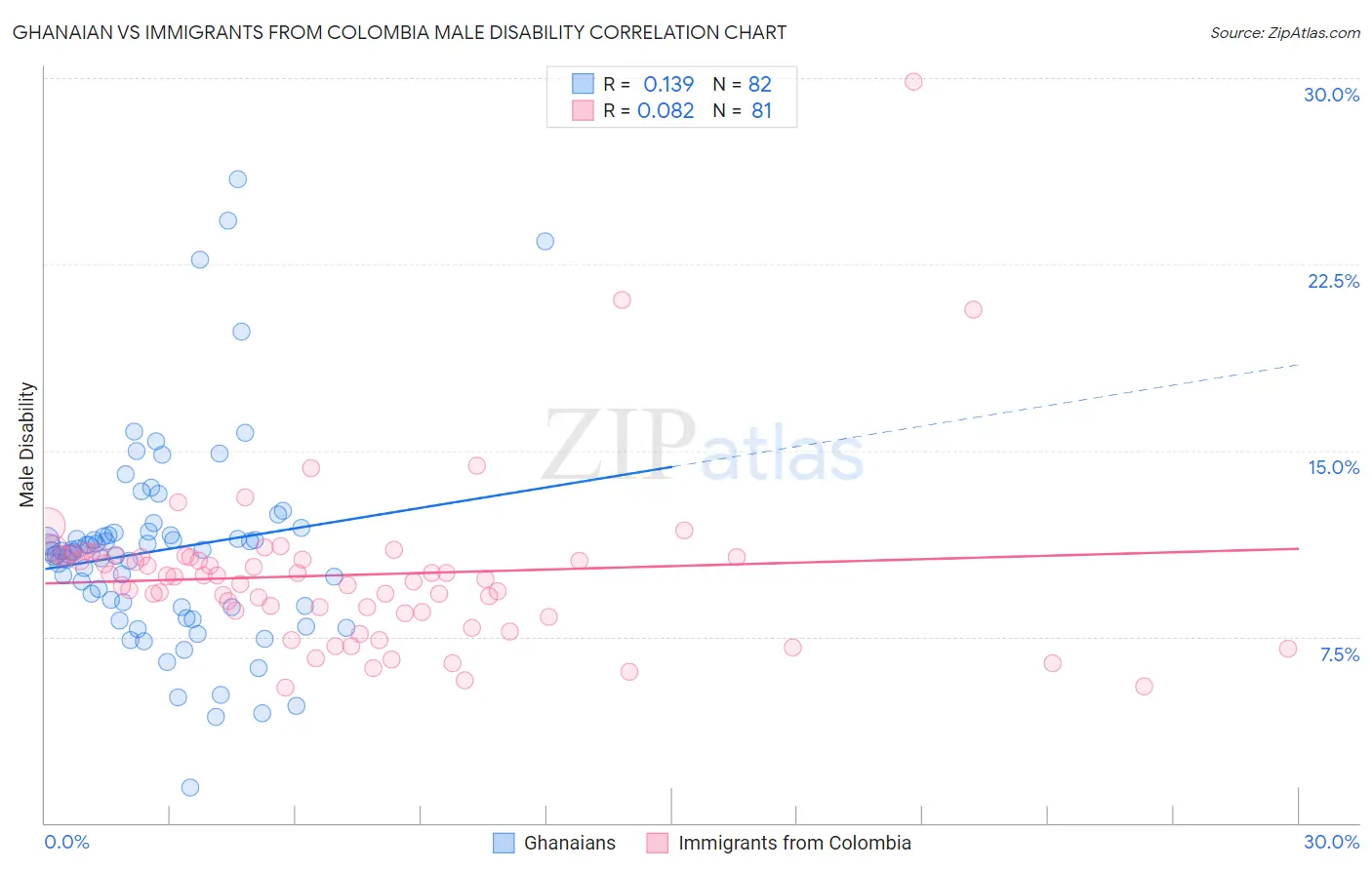 Ghanaian vs Immigrants from Colombia Male Disability