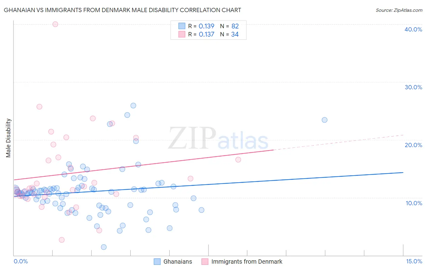 Ghanaian vs Immigrants from Denmark Male Disability