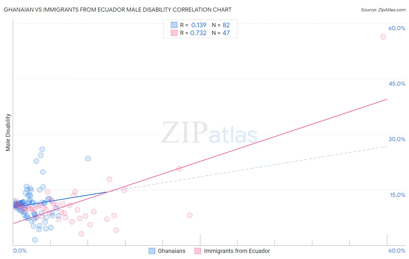 Ghanaian vs Immigrants from Ecuador Male Disability