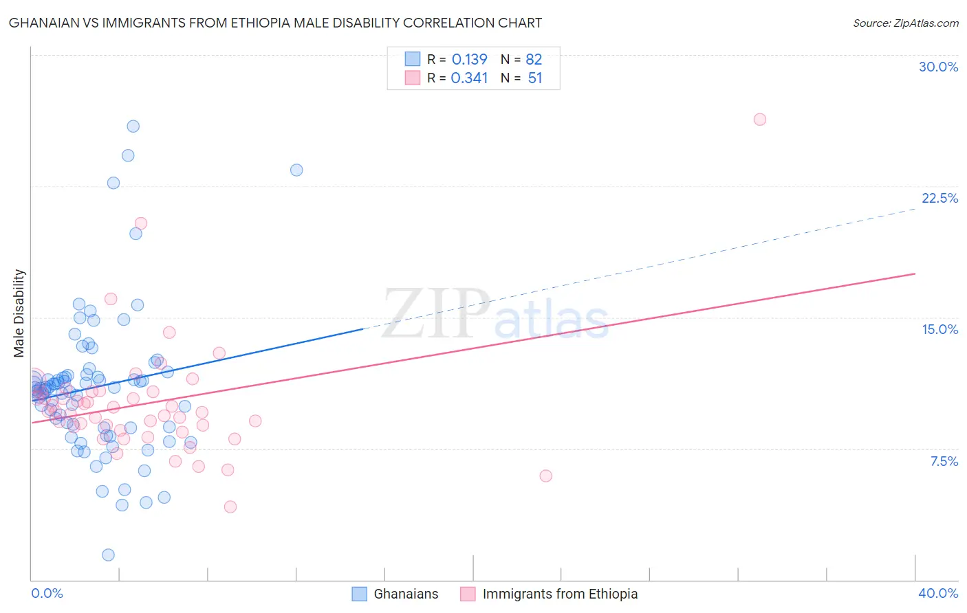 Ghanaian vs Immigrants from Ethiopia Male Disability