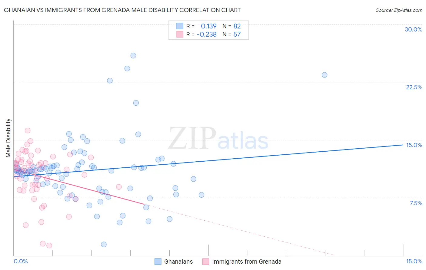 Ghanaian vs Immigrants from Grenada Male Disability