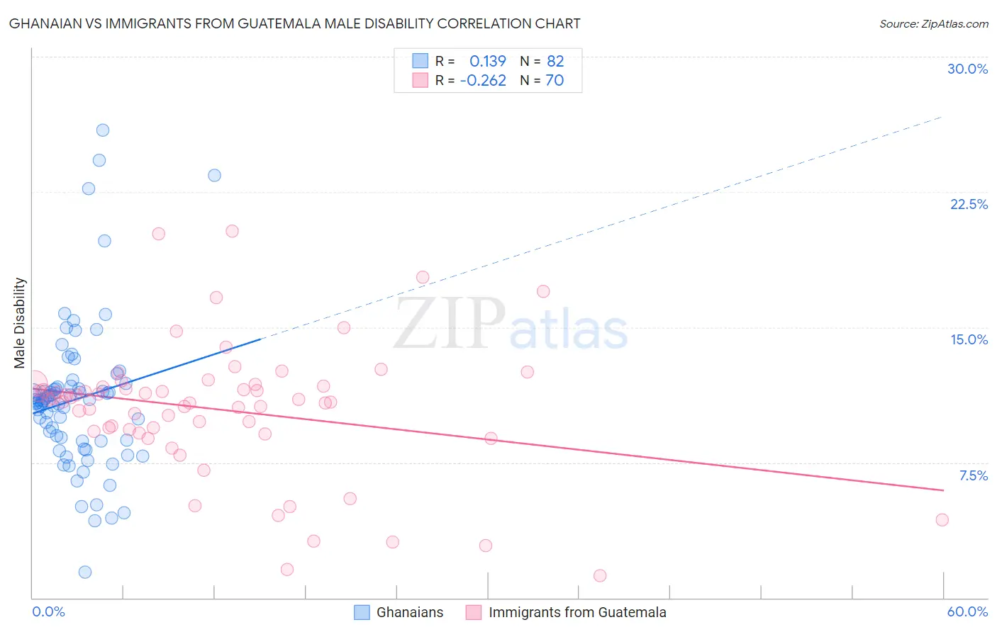 Ghanaian vs Immigrants from Guatemala Male Disability