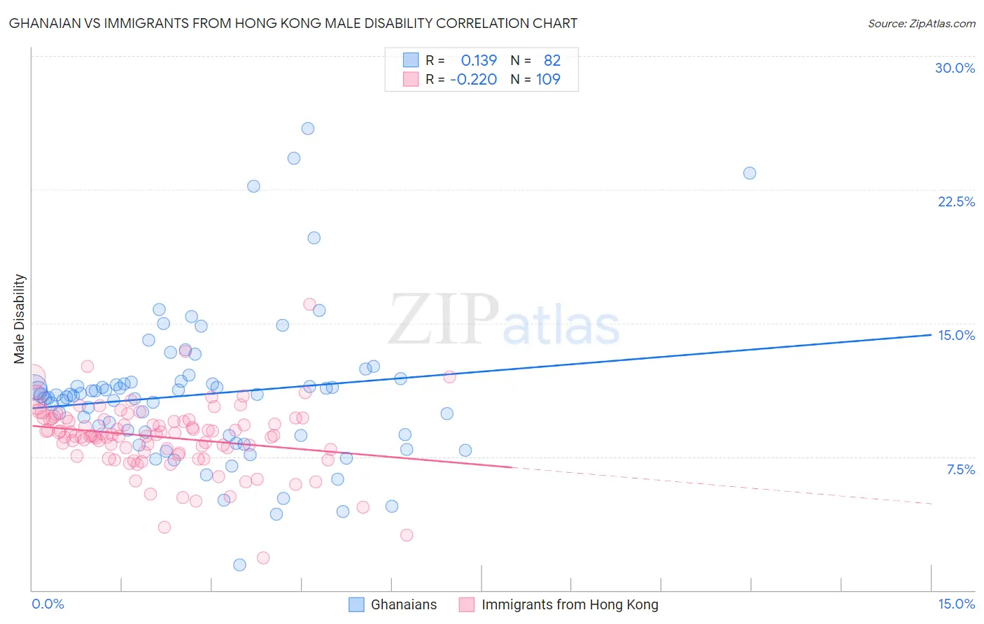Ghanaian vs Immigrants from Hong Kong Male Disability