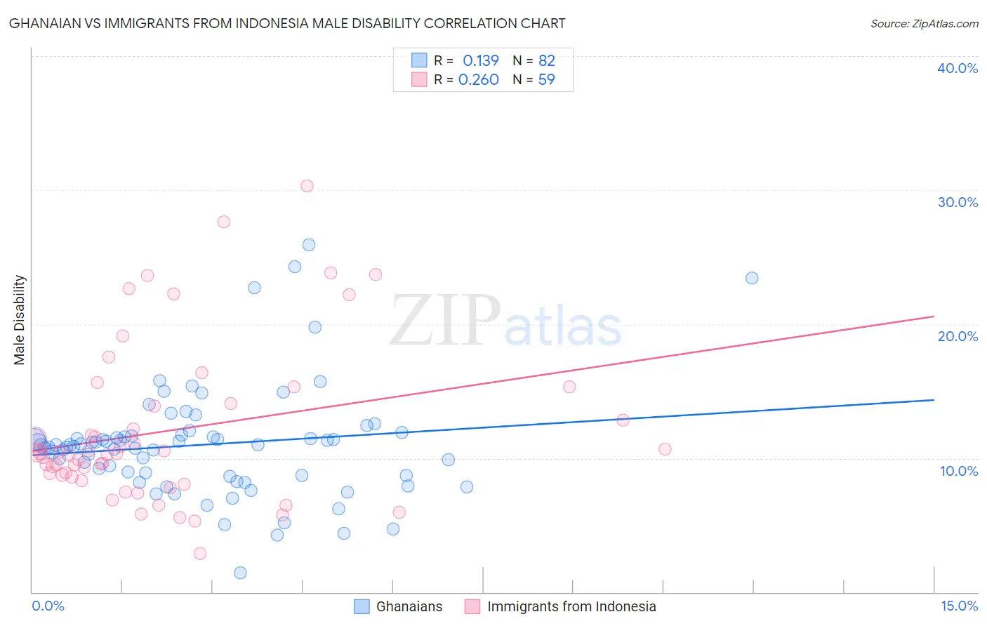 Ghanaian vs Immigrants from Indonesia Male Disability