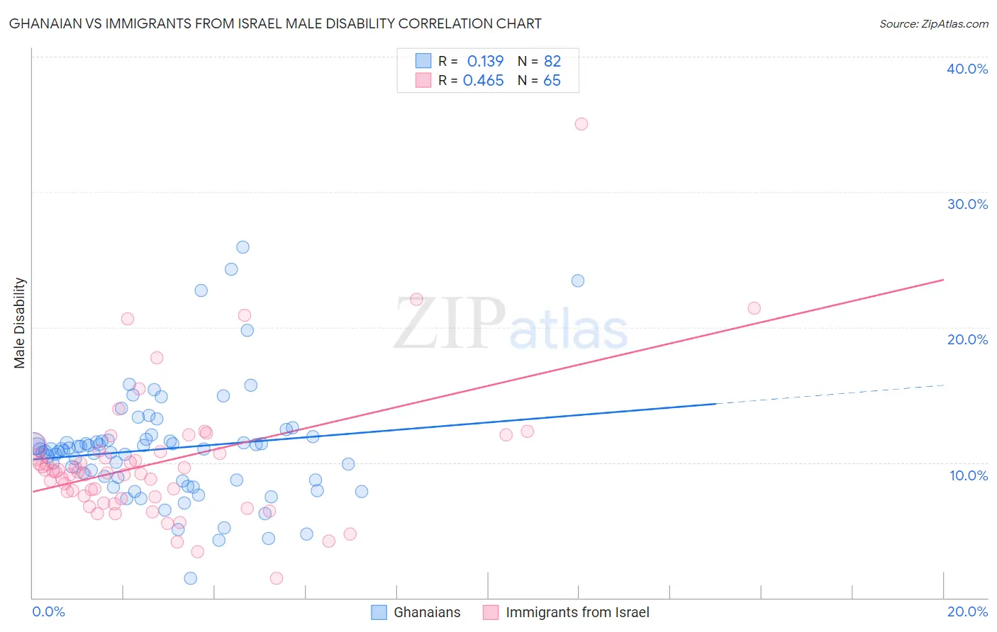 Ghanaian vs Immigrants from Israel Male Disability