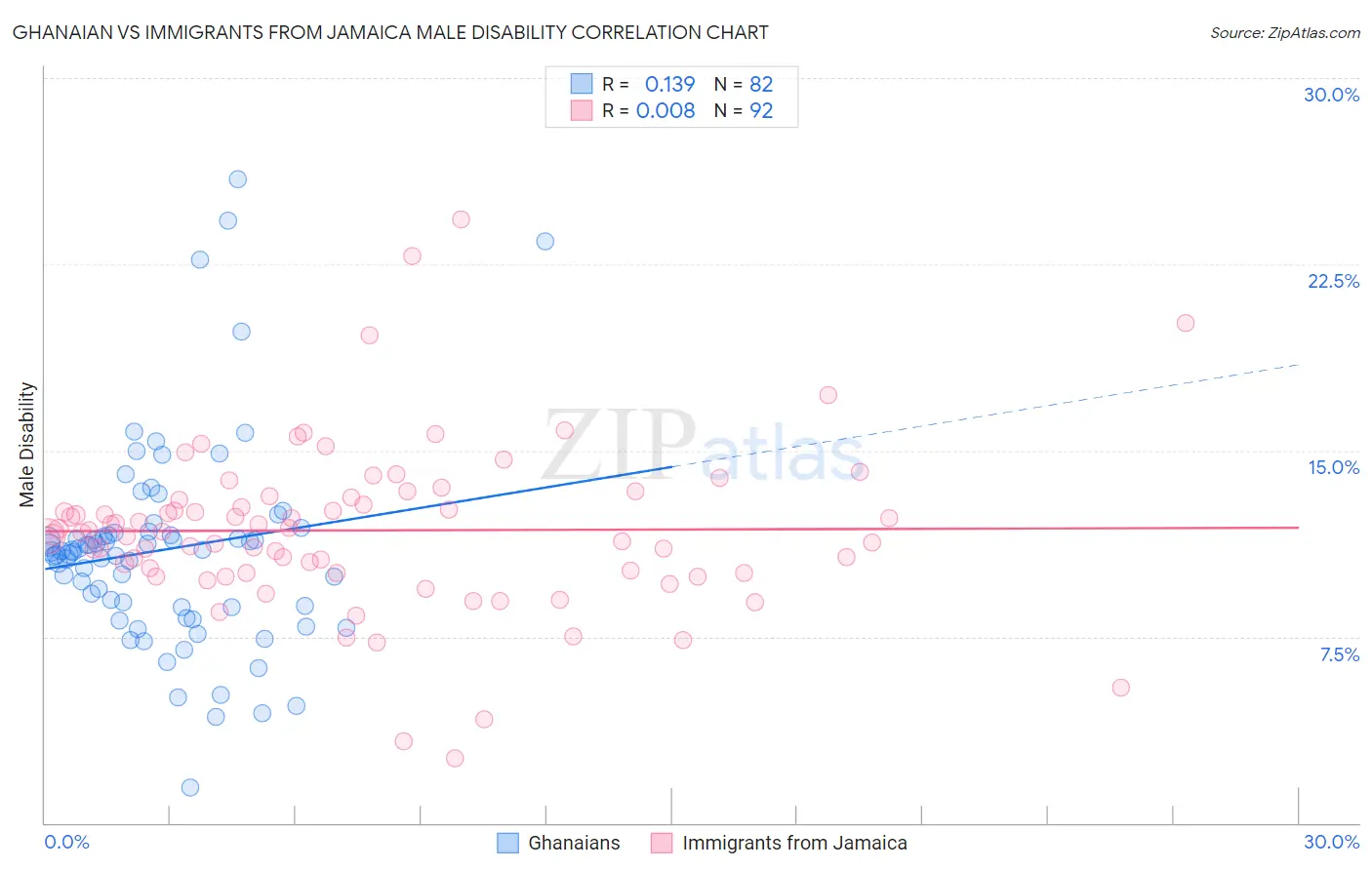 Ghanaian vs Immigrants from Jamaica Male Disability