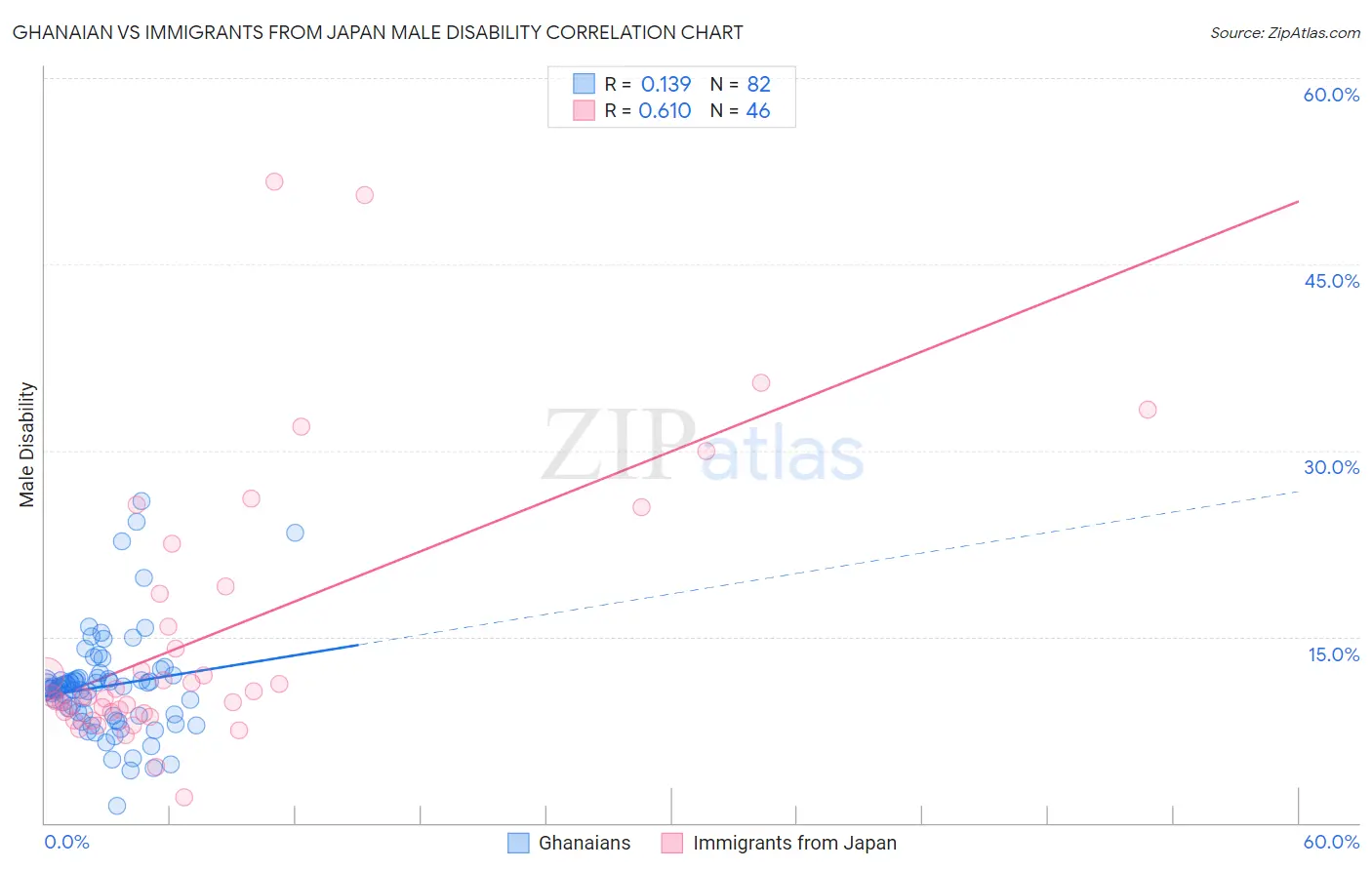 Ghanaian vs Immigrants from Japan Male Disability