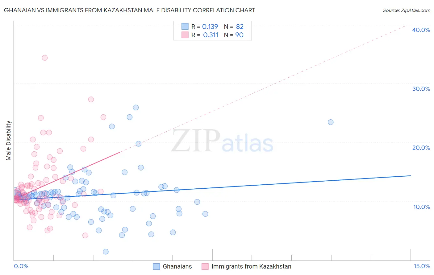 Ghanaian vs Immigrants from Kazakhstan Male Disability