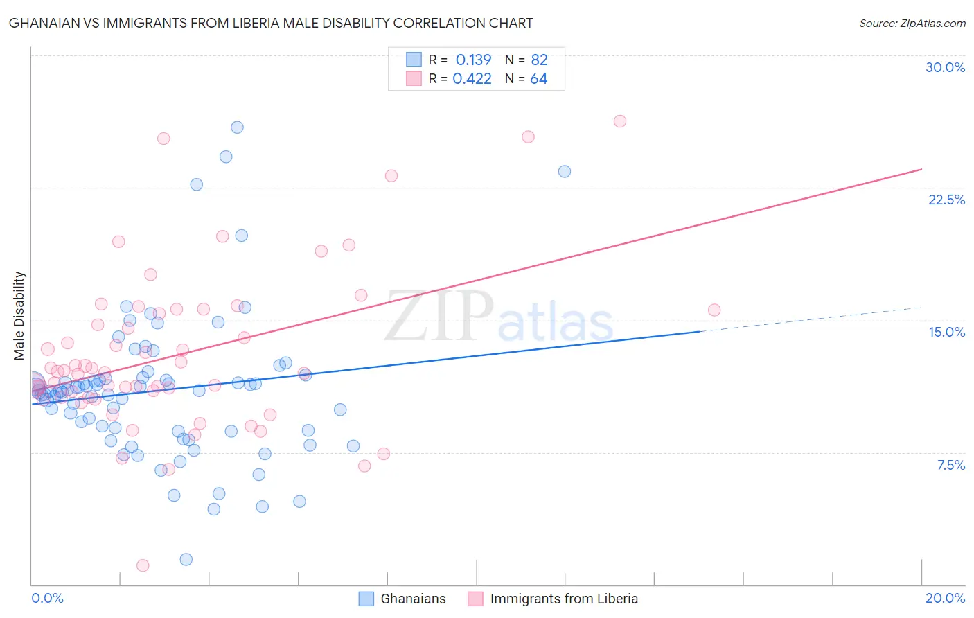 Ghanaian vs Immigrants from Liberia Male Disability