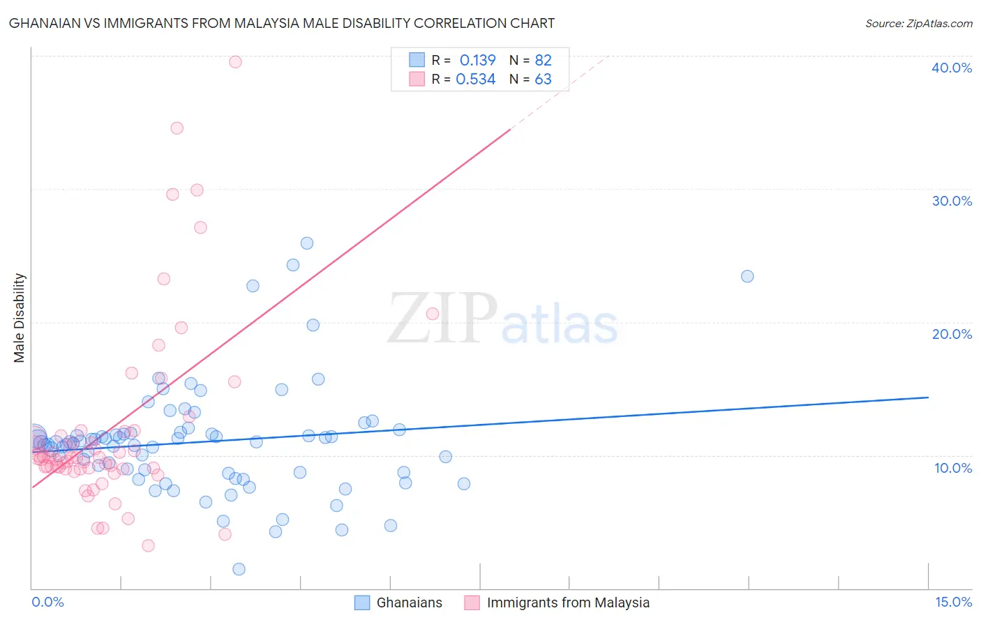 Ghanaian vs Immigrants from Malaysia Male Disability