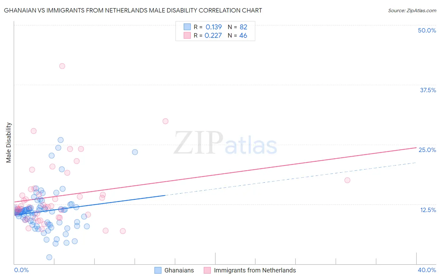 Ghanaian vs Immigrants from Netherlands Male Disability