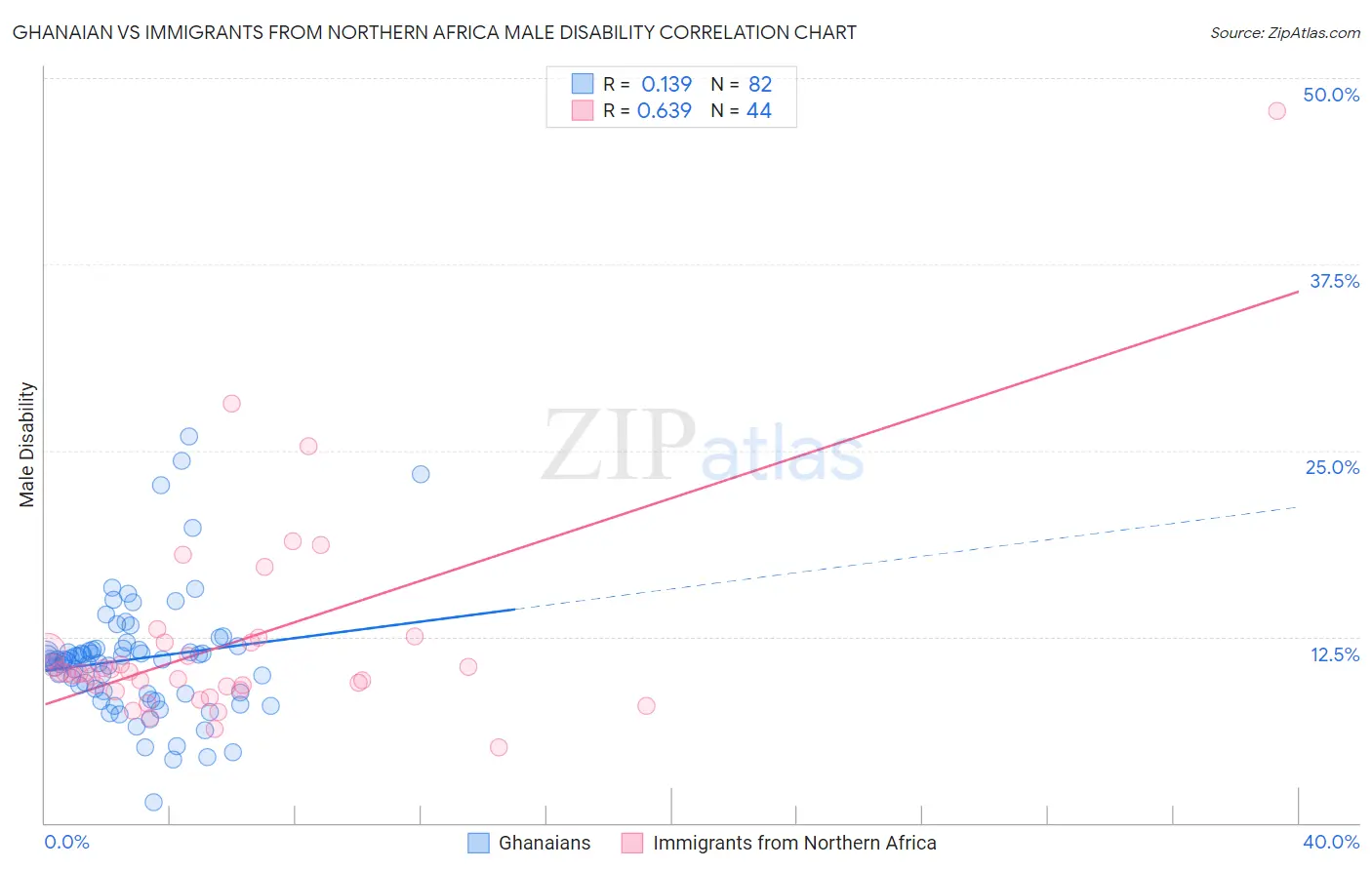 Ghanaian vs Immigrants from Northern Africa Male Disability