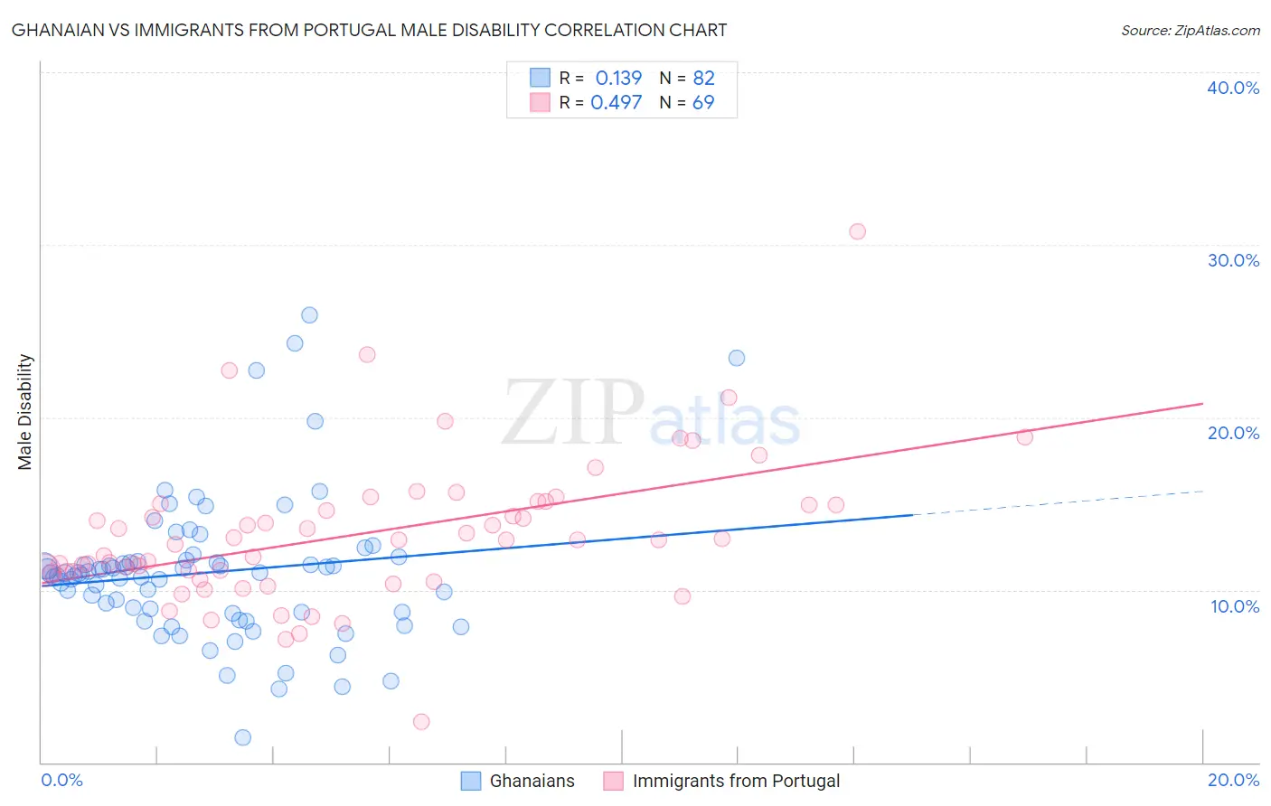 Ghanaian vs Immigrants from Portugal Male Disability