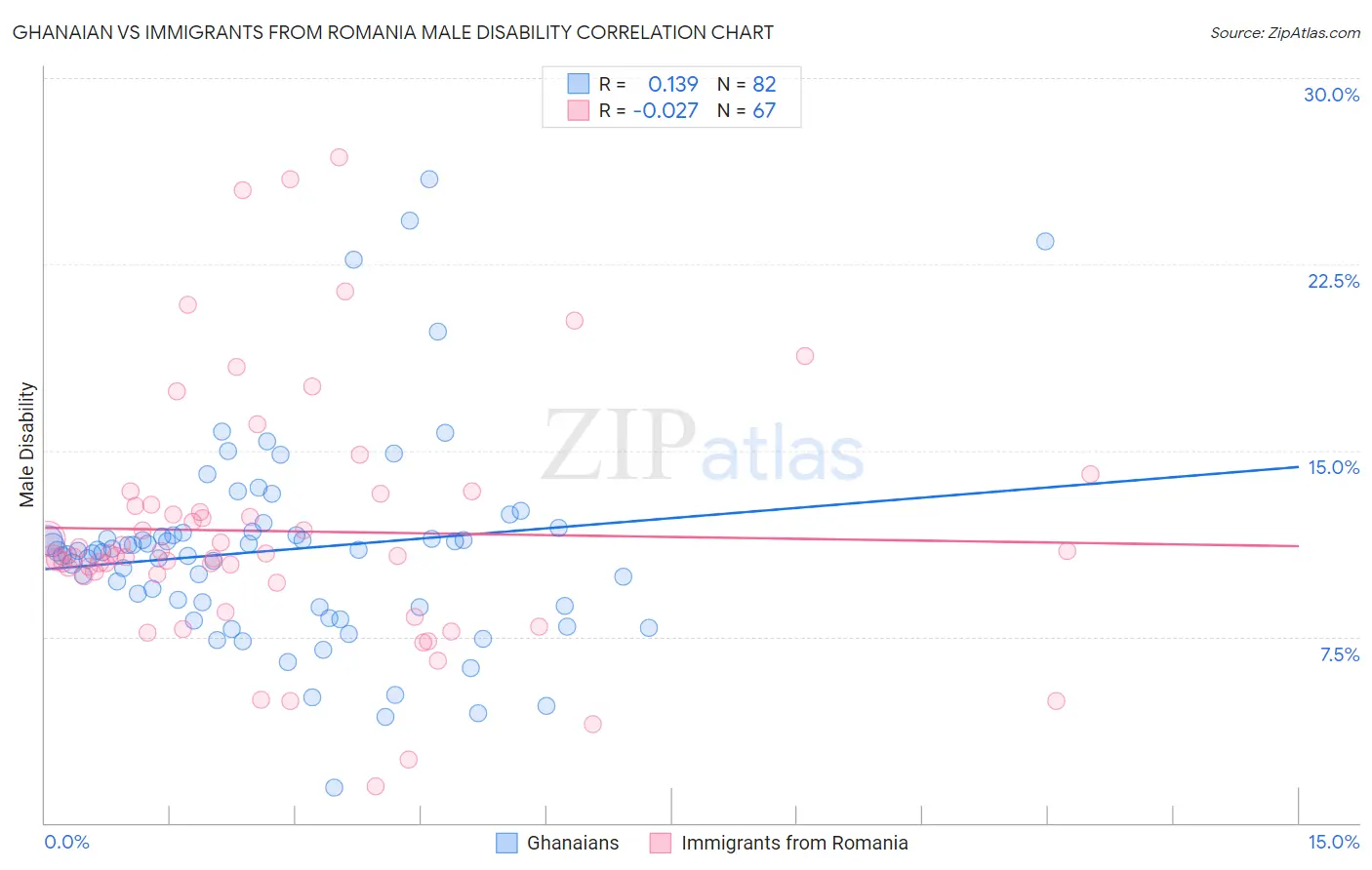 Ghanaian vs Immigrants from Romania Male Disability