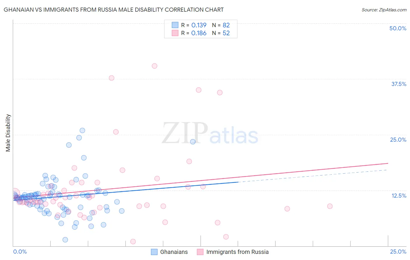 Ghanaian vs Immigrants from Russia Male Disability