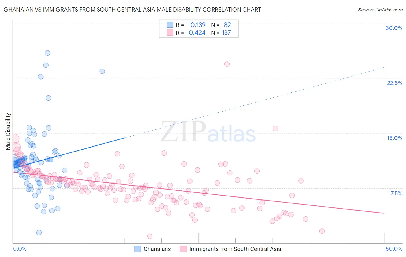 Ghanaian vs Immigrants from South Central Asia Male Disability