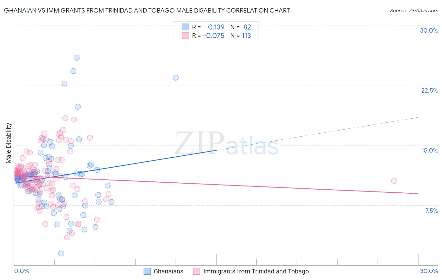 Ghanaian vs Immigrants from Trinidad and Tobago Male Disability