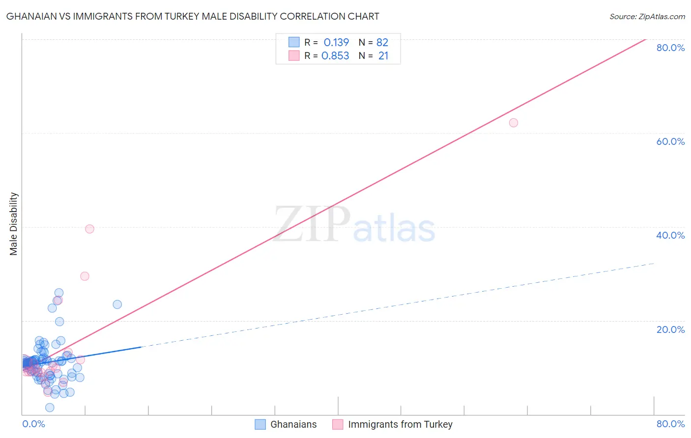 Ghanaian vs Immigrants from Turkey Male Disability