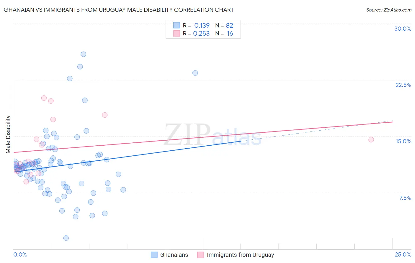 Ghanaian vs Immigrants from Uruguay Male Disability