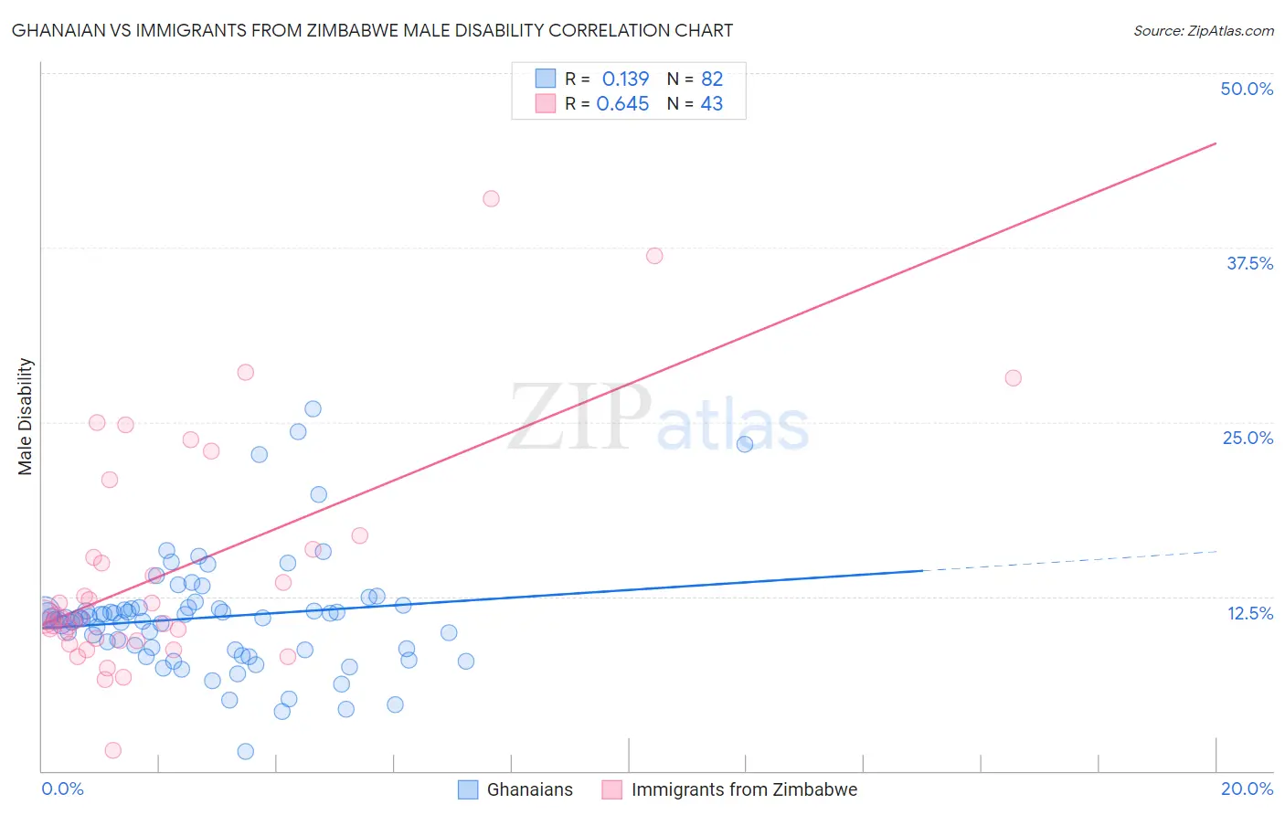 Ghanaian vs Immigrants from Zimbabwe Male Disability