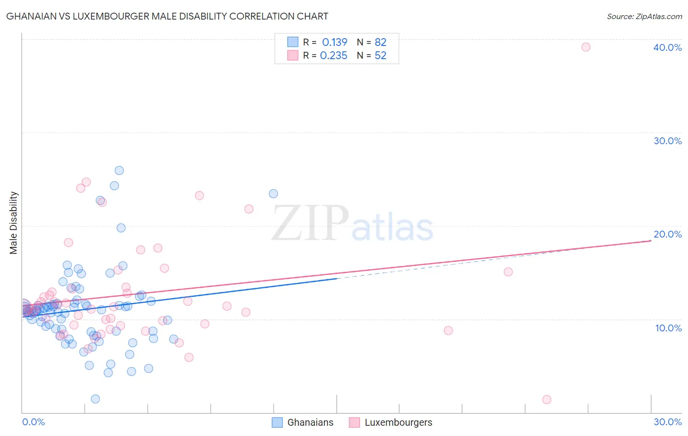 Ghanaian vs Luxembourger Male Disability