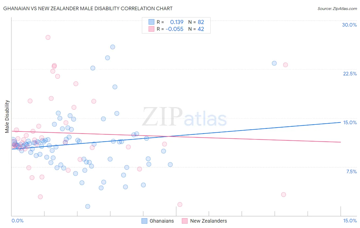 Ghanaian vs New Zealander Male Disability