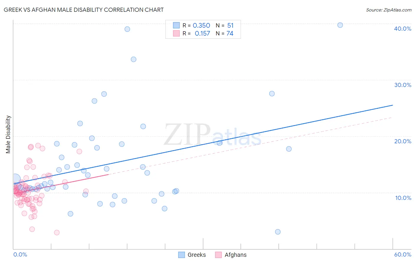 Greek vs Afghan Male Disability