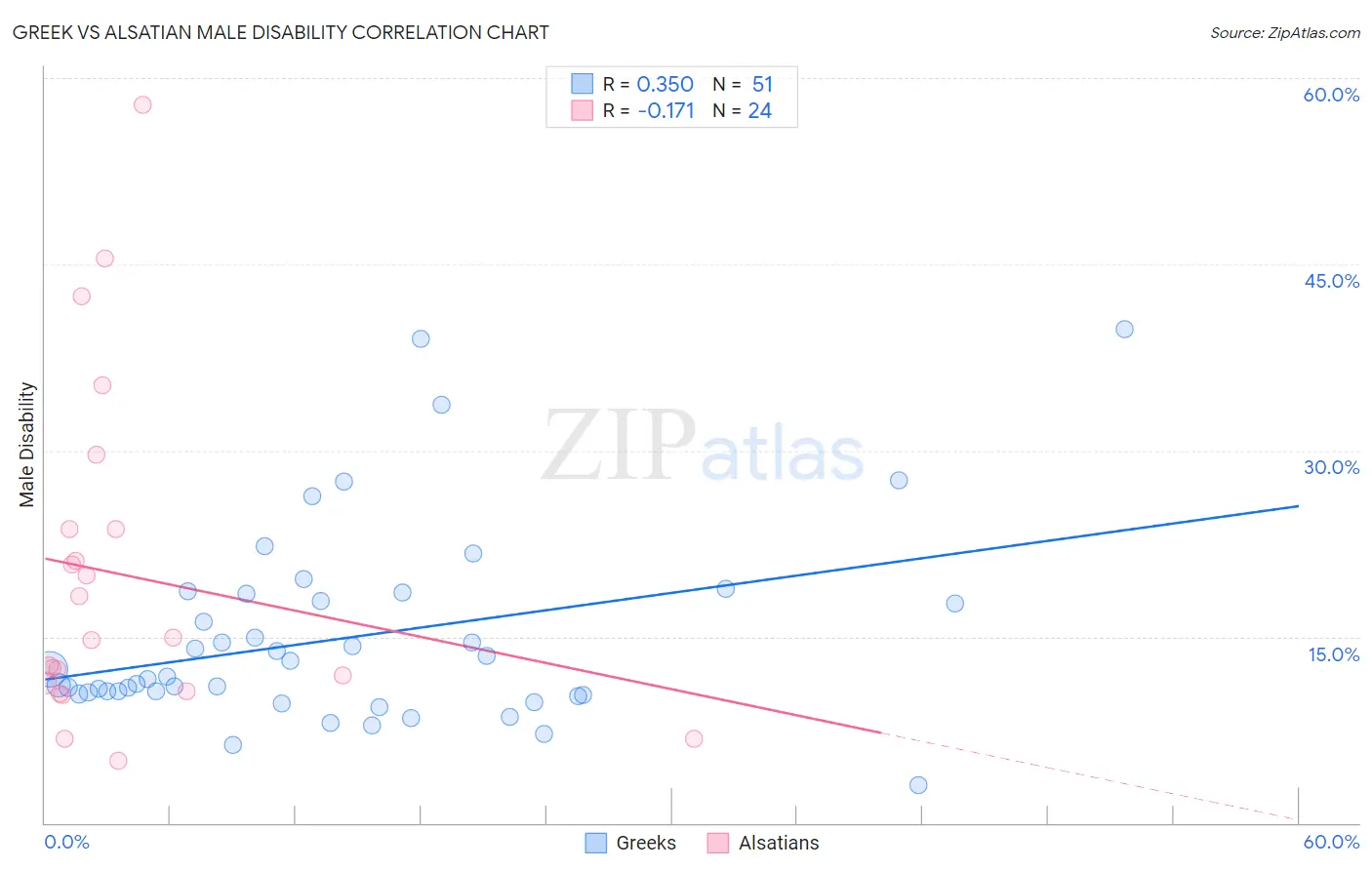 Greek vs Alsatian Male Disability
