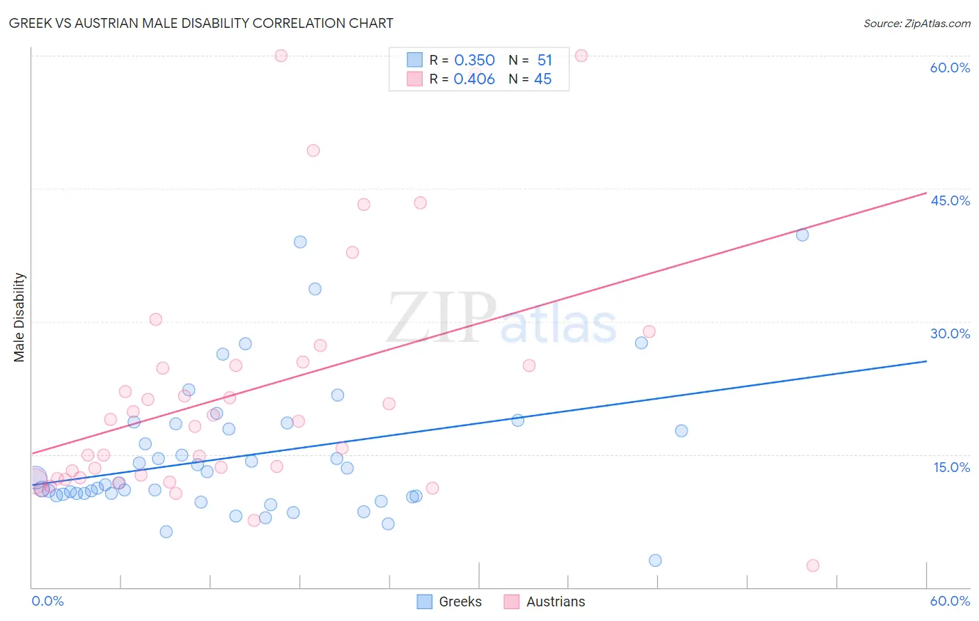 Greek vs Austrian Male Disability